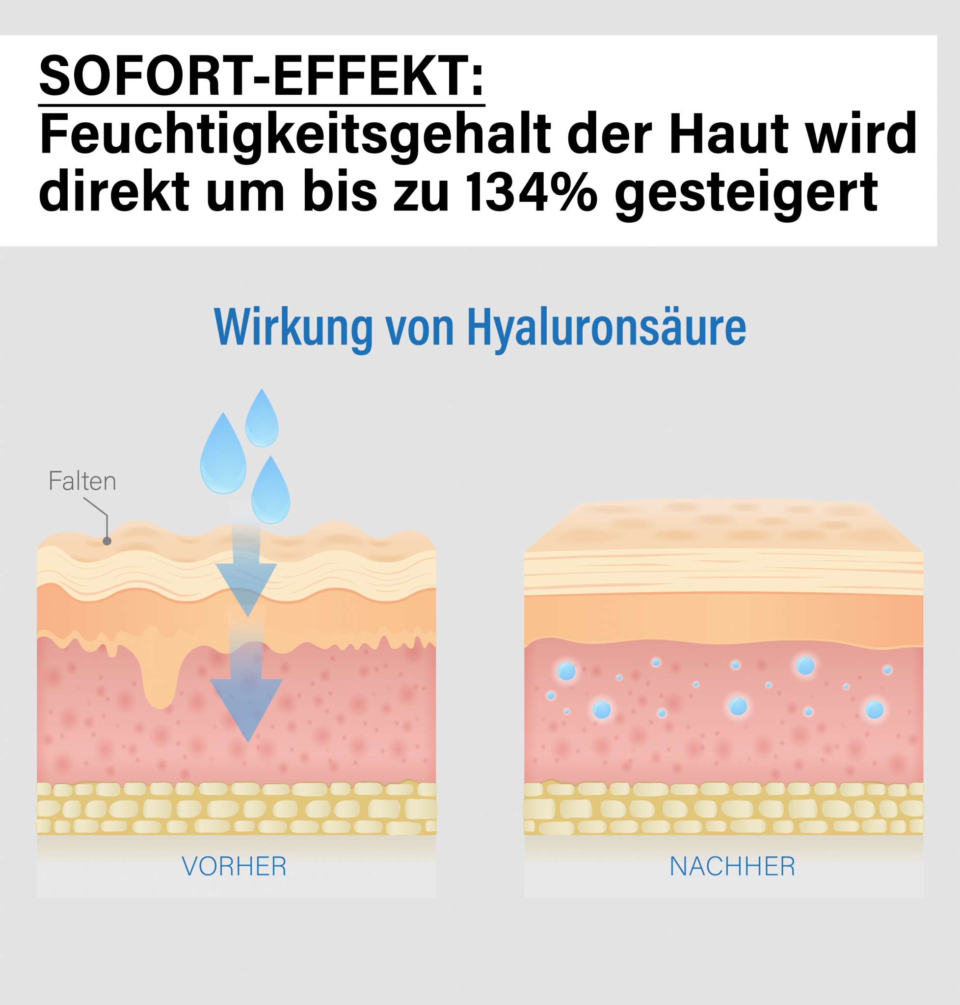 Nachgewiesene Wirksamkeit von Hyaluronsäure